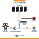 solar-pac 5590 Schrägdach Solis Hybrid + Pylontech Speicher 9.6