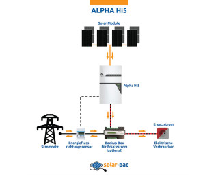 solar-pac 5160 Schrägdach AlphaESS Hybrid Hi5 + Speicher 7.8