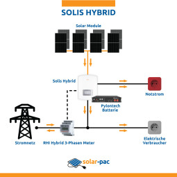 solar-pac 4125 basic Solis Hybrid + Pylontech Speicher 4.8