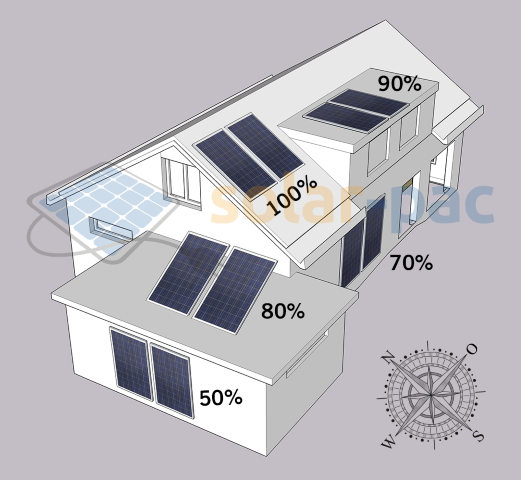 Schaubild_Solarertrag_bei_Modulausrichtung